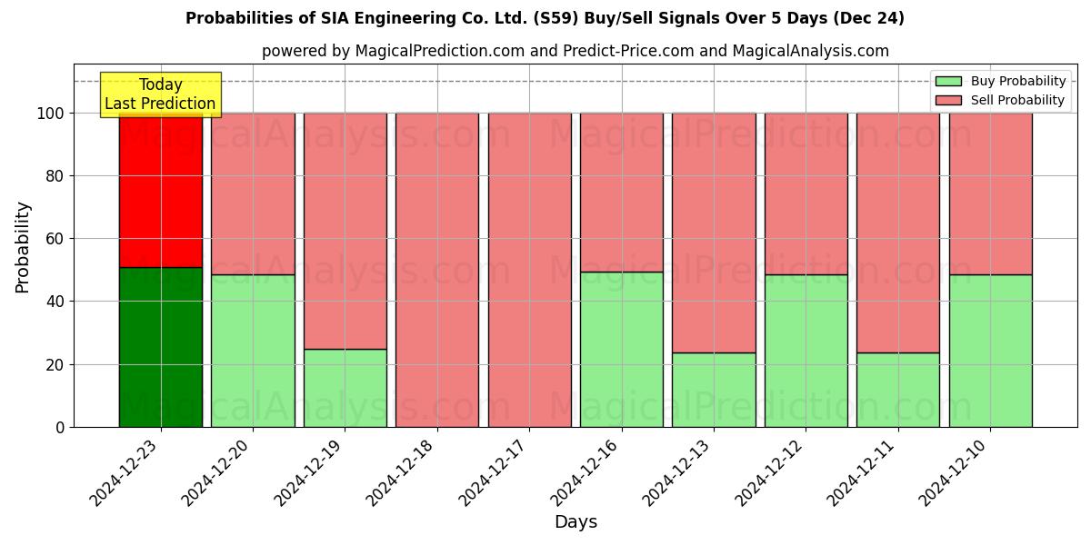 Probabilities of SIA Engineering Co. Ltd. (S59) Buy/Sell Signals Using Several AI Models Over 5 Days (24 Dec) 