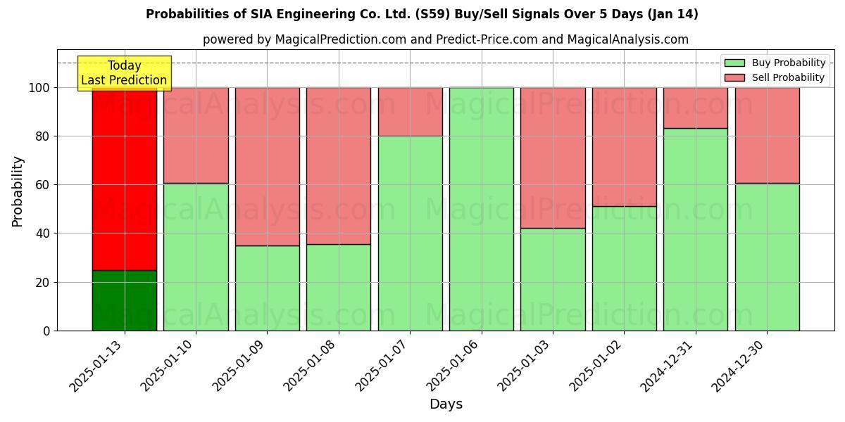 Probabilities of SIA Engineering Co. Ltd. (S59) Buy/Sell Signals Using Several AI Models Over 5 Days (11 Jan) 