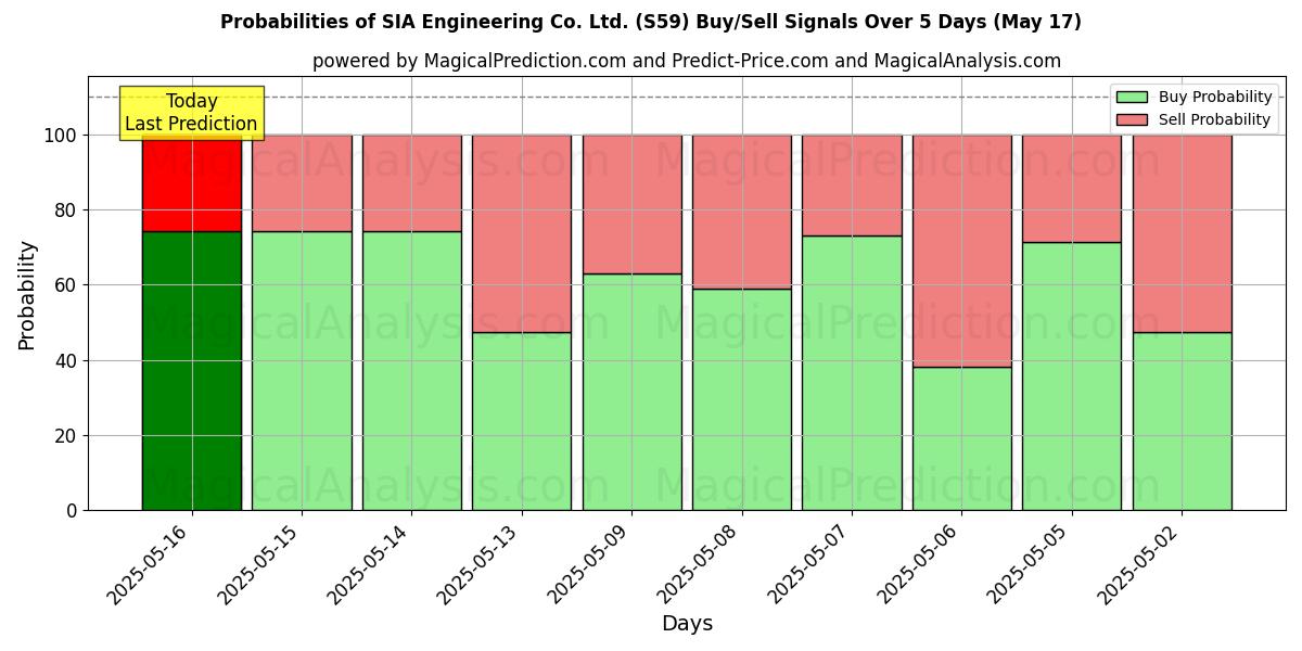Probabilities of SIA Engineering Co. Ltd. (S59) Buy/Sell Signals Using Several AI Models Over 5 Days (17 May) 