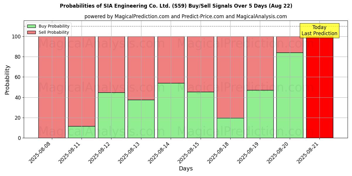 Probabilities of SIA Engineering Co. Ltd. (S59) Buy/Sell Signals Using Several AI Models Over 5 Days (22 Aug) 