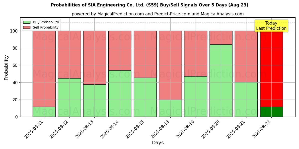 Probabilities of SIA Engineering Co. Ltd. (S59) Buy/Sell Signals Using Several AI Models Over 5 Days (23 Aug) 
