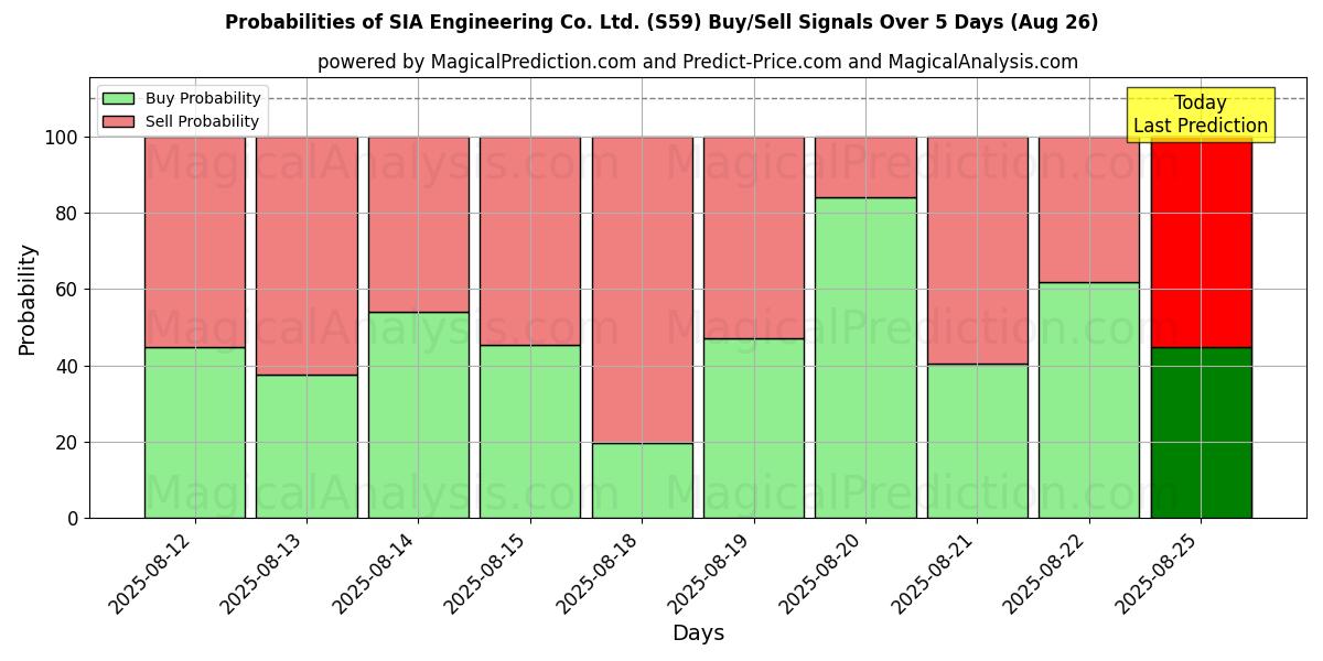 Probabilities of SIA Engineering Co. Ltd. (S59) Buy/Sell Signals Using Several AI Models Over 5 Days (26 Aug) 