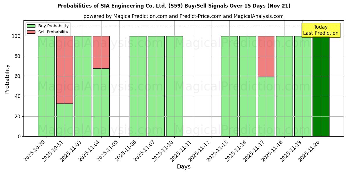 Probabilities of SIA Engineering Co. Ltd. (S59) Buy/Sell Signals Using Several AI Models Over 5 Days (21 Nov) 