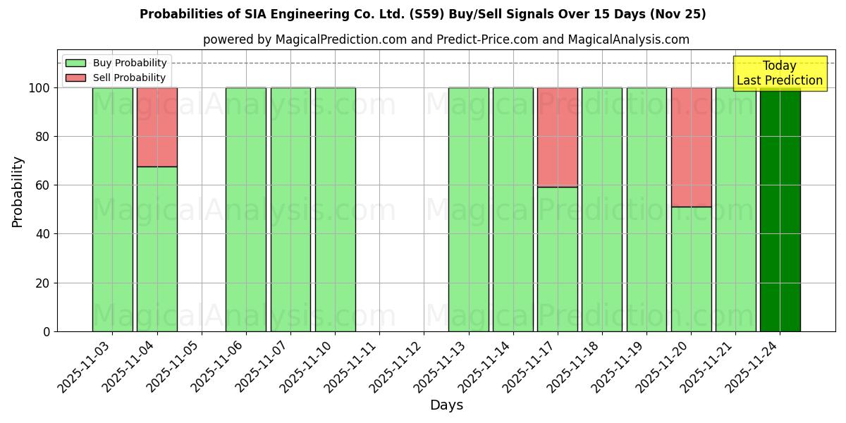 Probabilities of SIA Engineering Co. Ltd. (S59) Buy/Sell Signals Using Several AI Models Over 5 Days (25 Nov) 