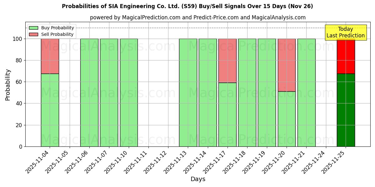 Probabilities of SIA Engineering Co. Ltd. (S59) Buy/Sell Signals Using Several AI Models Over 5 Days (26 Nov) 