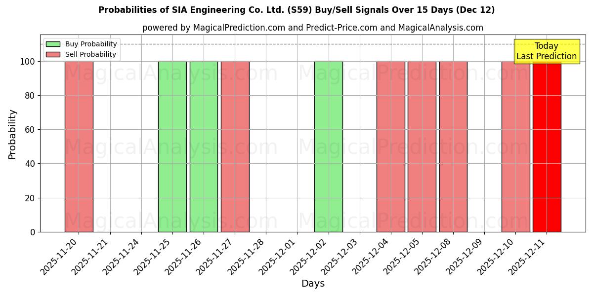 Probabilities of SIA Engineering Co. Ltd. (S59) Buy/Sell Signals Using Several AI Models Over 5 Days (12 Dec) 