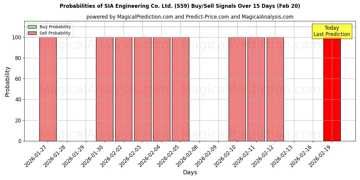 Probabilities of SIA Engineering Co. Ltd. (S59) Buy/Sell Signals Using Several AI Models Over 5 Days (20 Feb) 