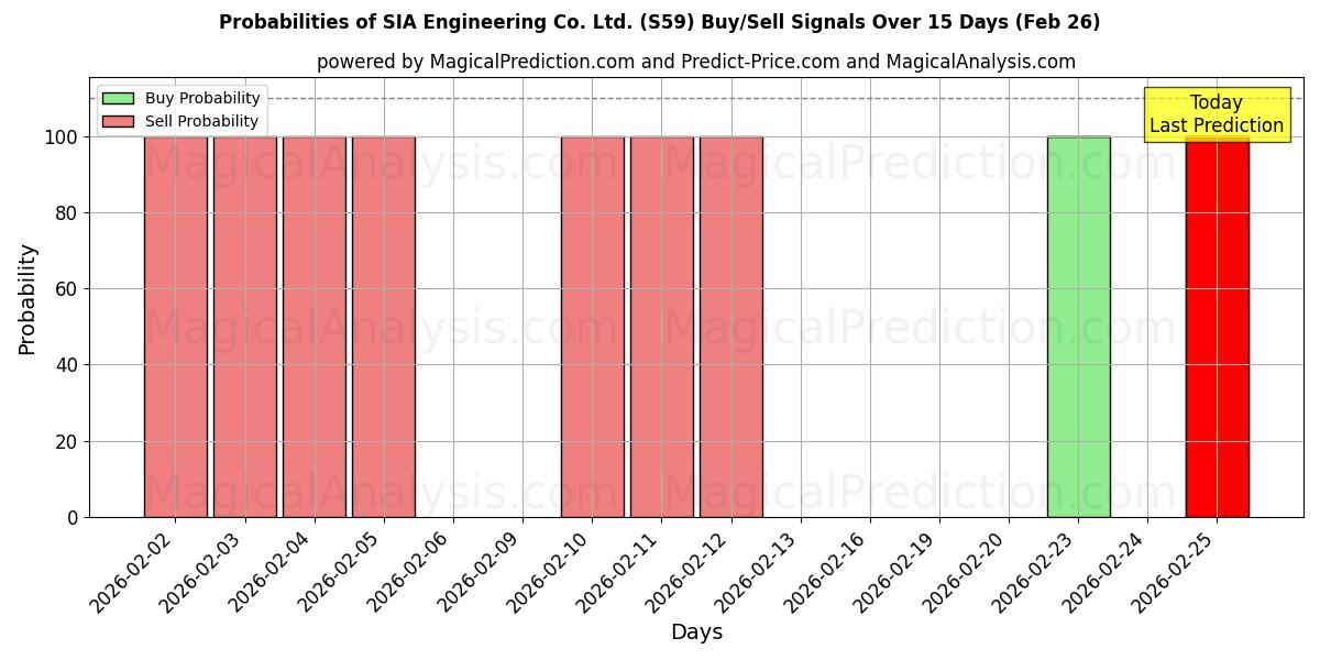 Probabilities of SIA Engineering Co. Ltd. (S59) Buy/Sell Signals Using Several AI Models Over 5 Days (26 Feb) 