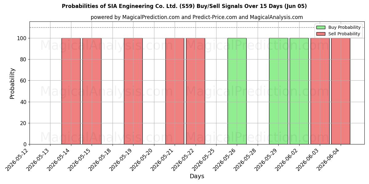 Probabilities of SIA Engineering Co. Ltd. (S59) Buy/Sell Signals Using Several AI Models Over 5 Days (05 Jun) 