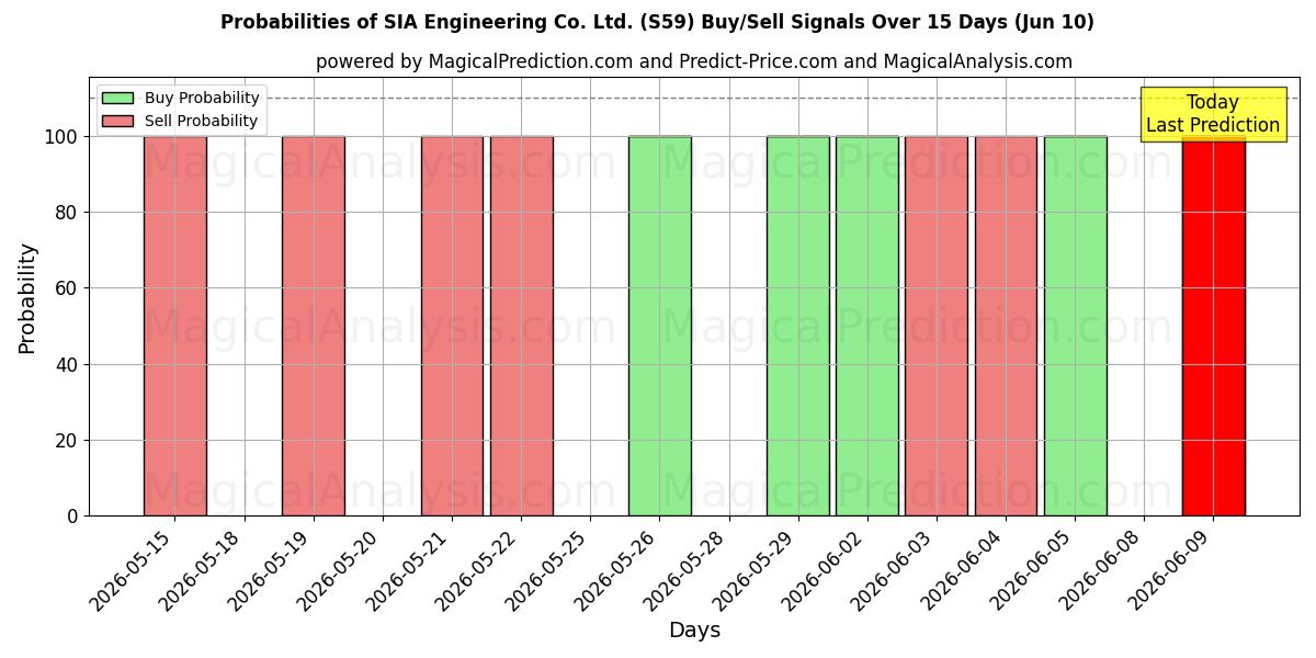 Probabilities of SIA Engineering Co. Ltd. (S59) Buy/Sell Signals Using Several AI Models Over 5 Days (10 Jun) 