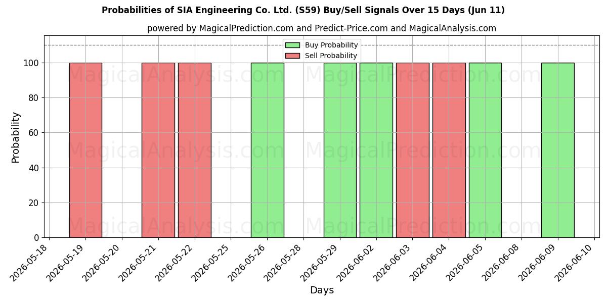 Probabilities of SIA Engineering Co. Ltd. (S59) Buy/Sell Signals Using Several AI Models Over 5 Days (11 Jun) 