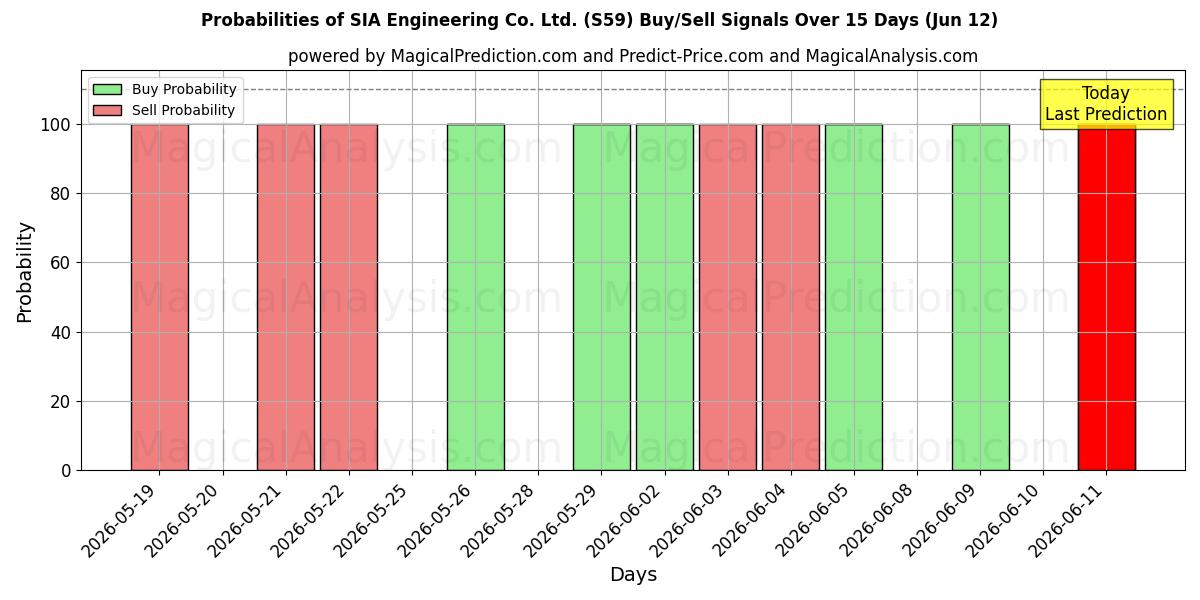Probabilities of SIA Engineering Co. Ltd. (S59) Buy/Sell Signals Using Several AI Models Over 5 Days (12 Jun) 