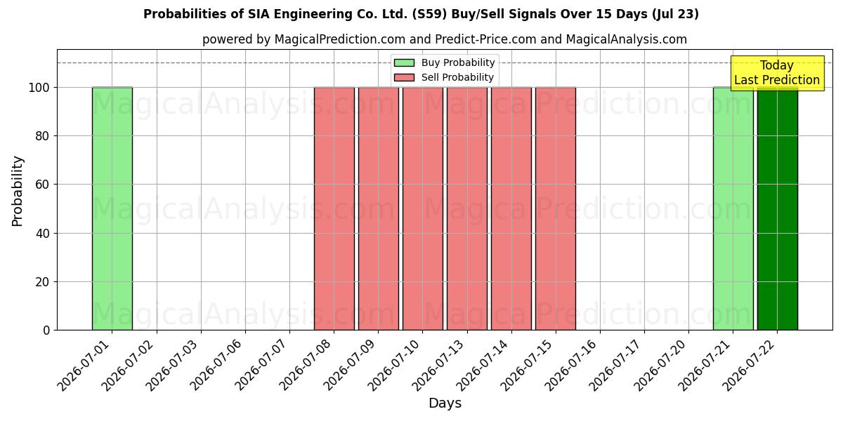 Probabilities of SIA Engineering Co. Ltd. (S59) Buy/Sell Signals Using Several AI Models Over 5 Days (22 Jul) 