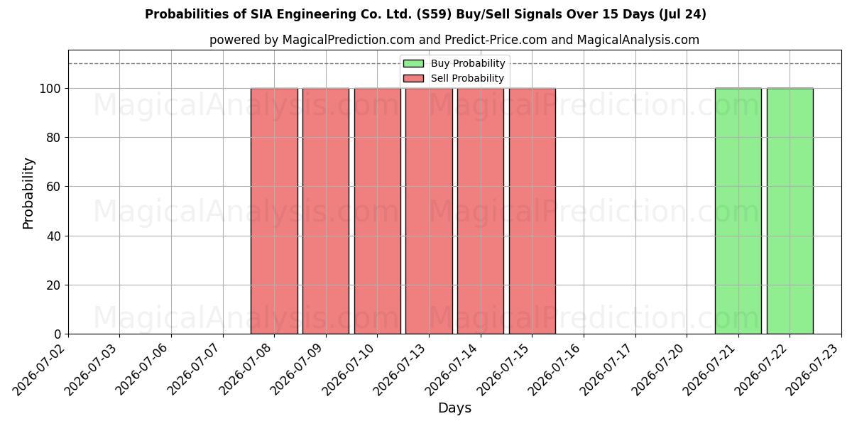 Probabilities of SIA Engineering Co. Ltd. (S59) Buy/Sell Signals Using Several AI Models Over 5 Days (24 Jul) 