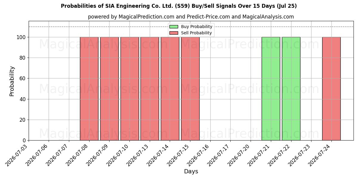 Probabilities of SIA Engineering Co. Ltd. (S59) Buy/Sell Signals Using Several AI Models Over 5 Days (25 Jul) 