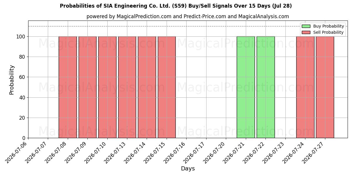 Probabilities of SIA Engineering Co. Ltd. (S59) Buy/Sell Signals Using Several AI Models Over 5 Days (28 Jul) 