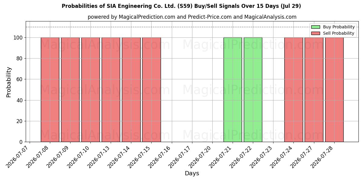Probabilities of SIA Engineering Co. Ltd. (S59) Buy/Sell Signals Using Several AI Models Over 5 Days (29 Jul) 