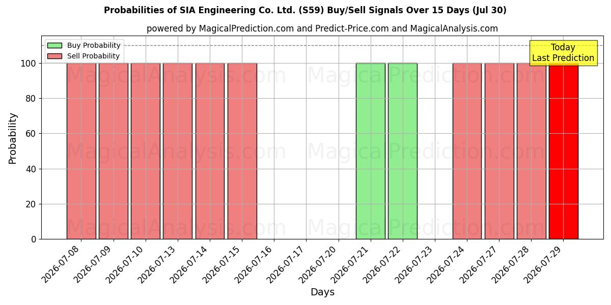 Probabilities of SIA Engineering Co. Ltd. (S59) Buy/Sell Signals Using Several AI Models Over 5 Days (30 Jul) 
