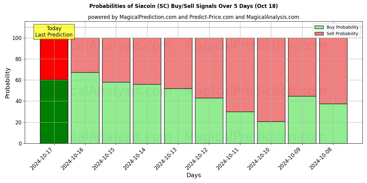 Probabilities of 시아코인 (SC) Buy/Sell Signals Using Several AI Models Over 5 Days (18 Oct) 