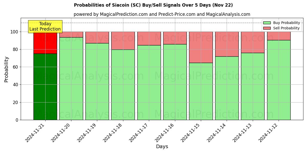 Probabilities of Siacoin (SC) Buy/Sell Signals Using Several AI Models Over 5 Days (22 Nov) 