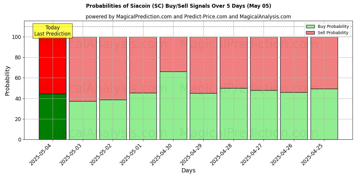 Probabilities of Siacoin (SC) Buy/Sell Signals Using Several AI Models Over 5 Days (22 Apr) 