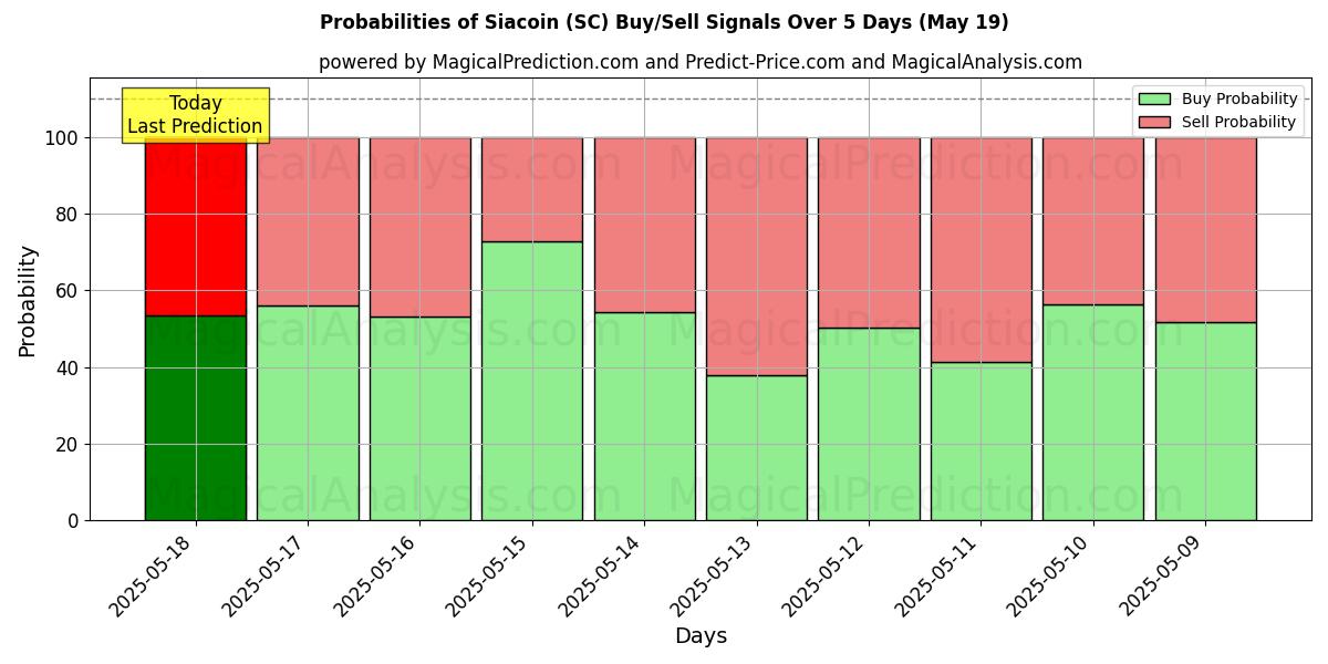 Probabilities of Siacoin (SC) Buy/Sell Signals Using Several AI Models Over 5 Days (19 May) 