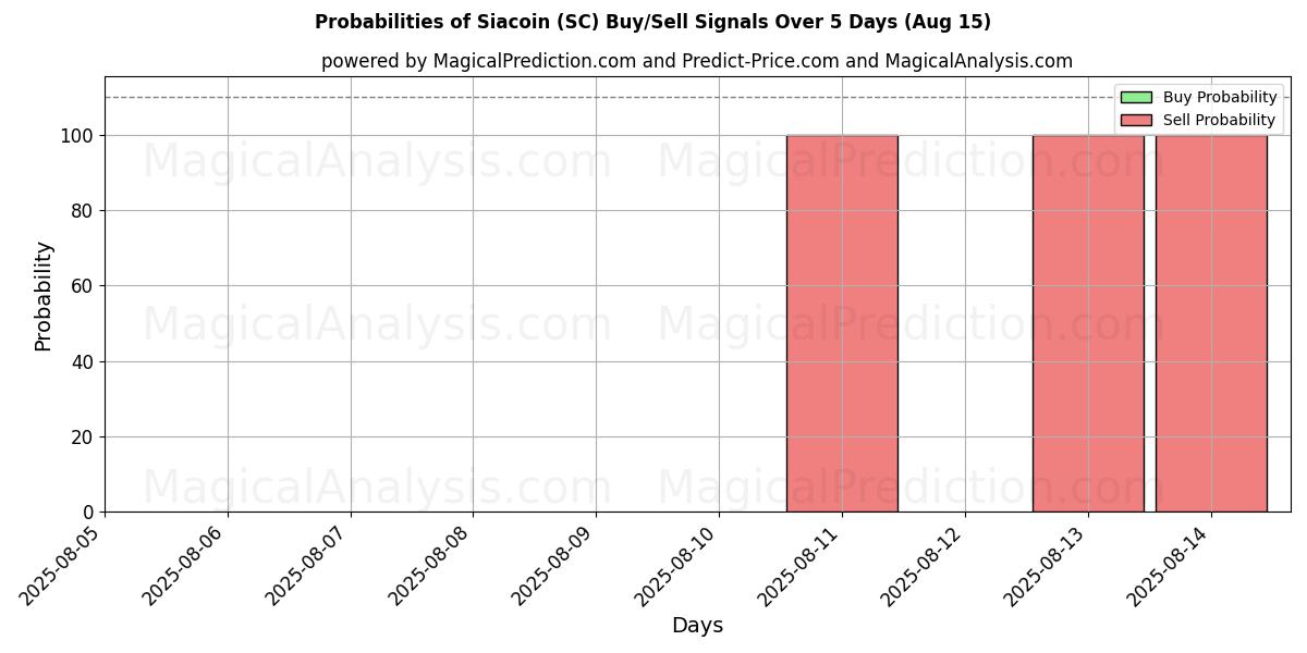 Probabilities of Siacoin (SC) Buy/Sell Signals Using Several AI Models Over 5 Days (15 Aug) 