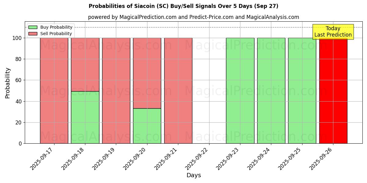 Probabilities of 시아코인 (SC) Buy/Sell Signals Using Several AI Models Over 5 Days (27 Sep) 