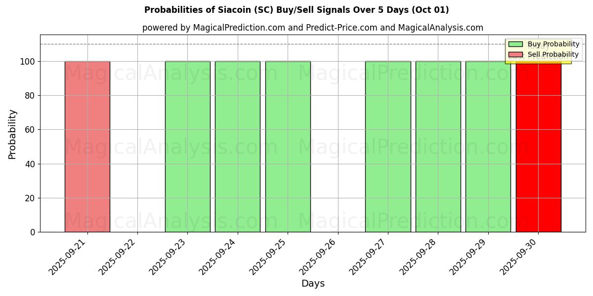 Probabilities of Сиакоин (SC) Buy/Sell Signals Using Several AI Models Over 5 Days (01 Oct) 