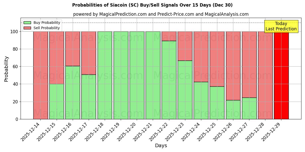 Probabilities of Siacoin (SC) Buy/Sell Signals Using Several AI Models Over 5 Days (30 Dec) 