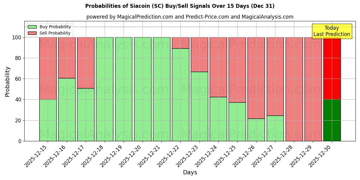 Probabilities of سياكوين (SC) Buy/Sell Signals Using Several AI Models Over 5 Days (31 Dec) 