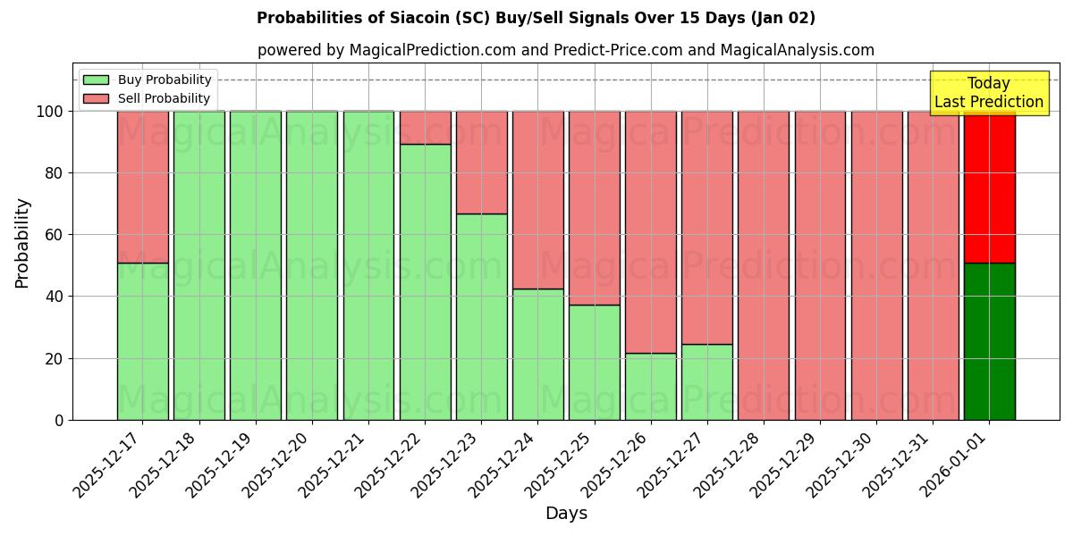 Probabilities of Siacoin (SC) Buy/Sell Signals Using Several AI Models Over 5 Days (02 Jan) 