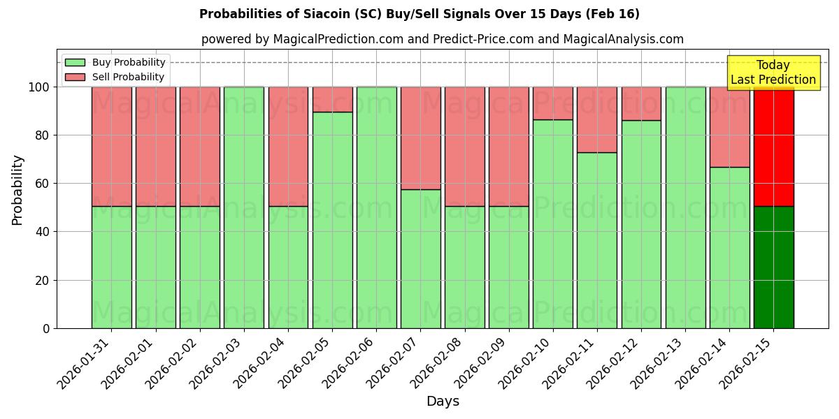 Probabilities of Siacoin (SC) Buy/Sell Signals Using Several AI Models Over 5 Days (16 Feb) 