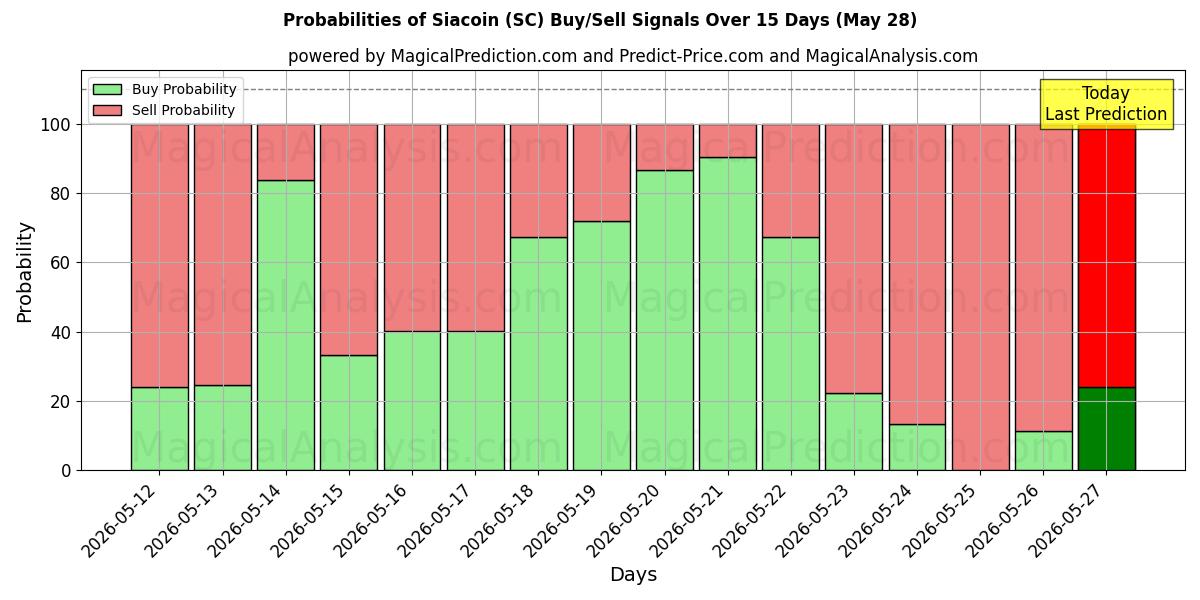 Probabilities of Сиакоин (SC) Buy/Sell Signals Using Several AI Models Over 5 Days (28 May) 