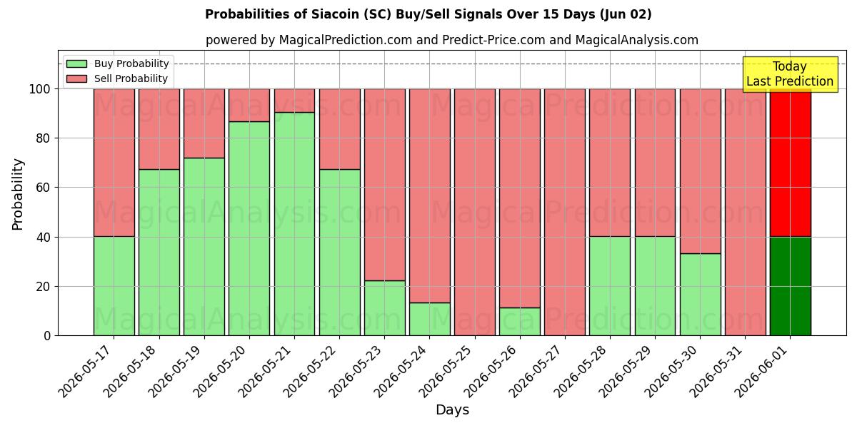 Probabilities of سياكوين (SC) Buy/Sell Signals Using Several AI Models Over 5 Days (02 Jun) 