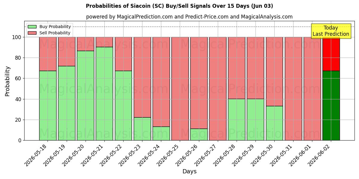 Probabilities of シアコイン (SC) Buy/Sell Signals Using Several AI Models Over 5 Days (03 Jun) 