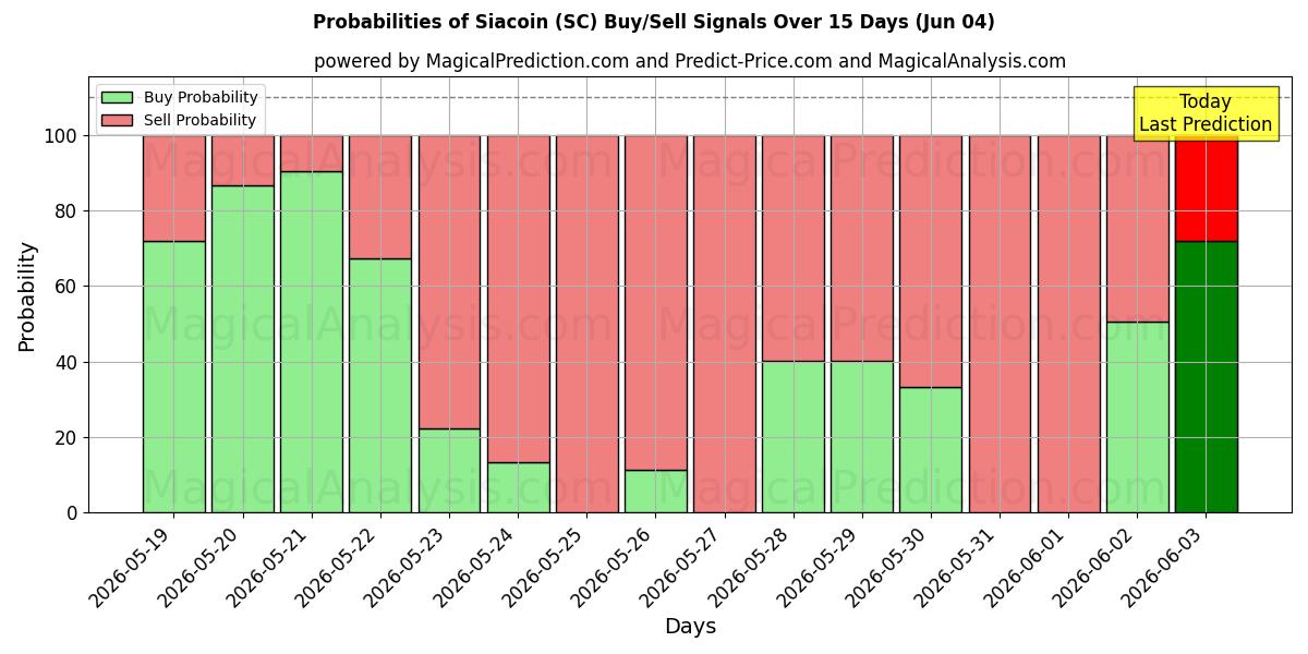 Probabilities of Siacoin (SC) Buy/Sell Signals Using Several AI Models Over 5 Days (04 Jun) 