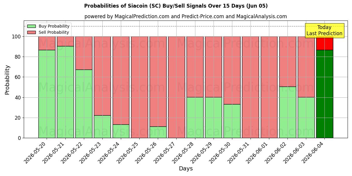 Probabilities of 시아코인 (SC) Buy/Sell Signals Using Several AI Models Over 5 Days (05 Jun) 