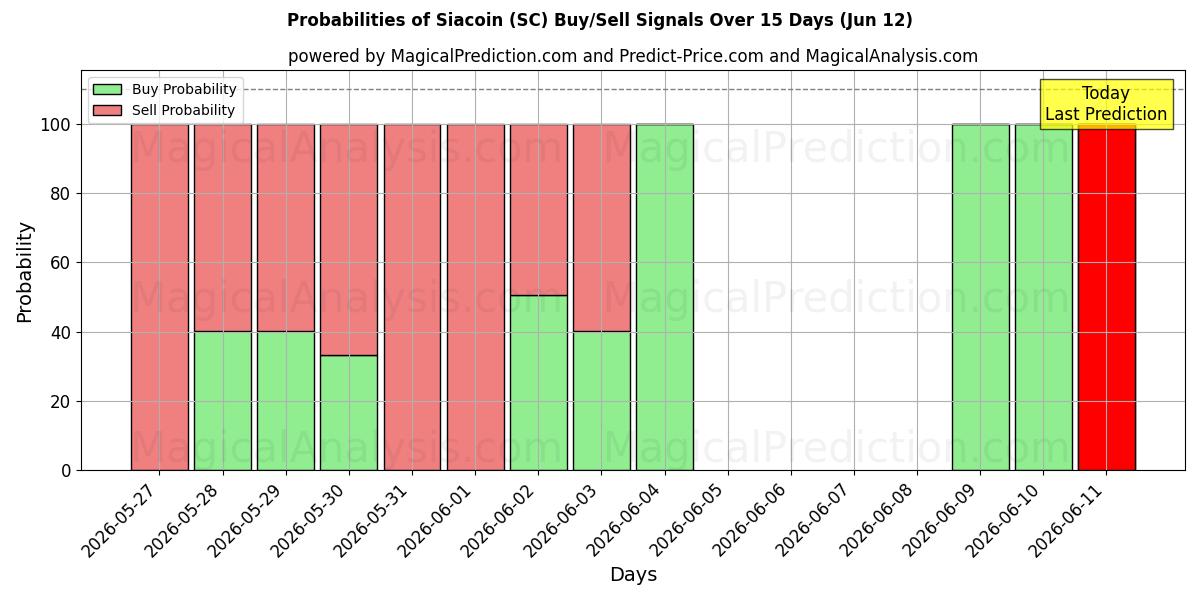 Probabilities of Siacoin (SC) Buy/Sell Signals Using Several AI Models Over 5 Days (12 Jun) 