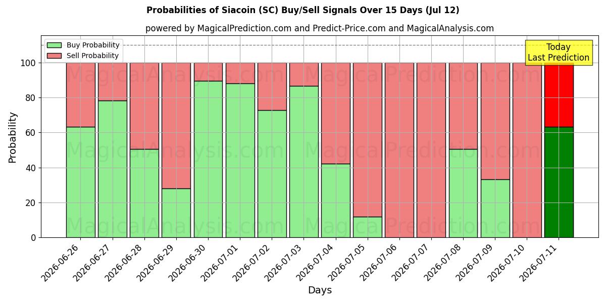 Probabilities of सियाकॉइन (SC) Buy/Sell Signals Using Several AI Models Over 5 Days (12 Jul) 