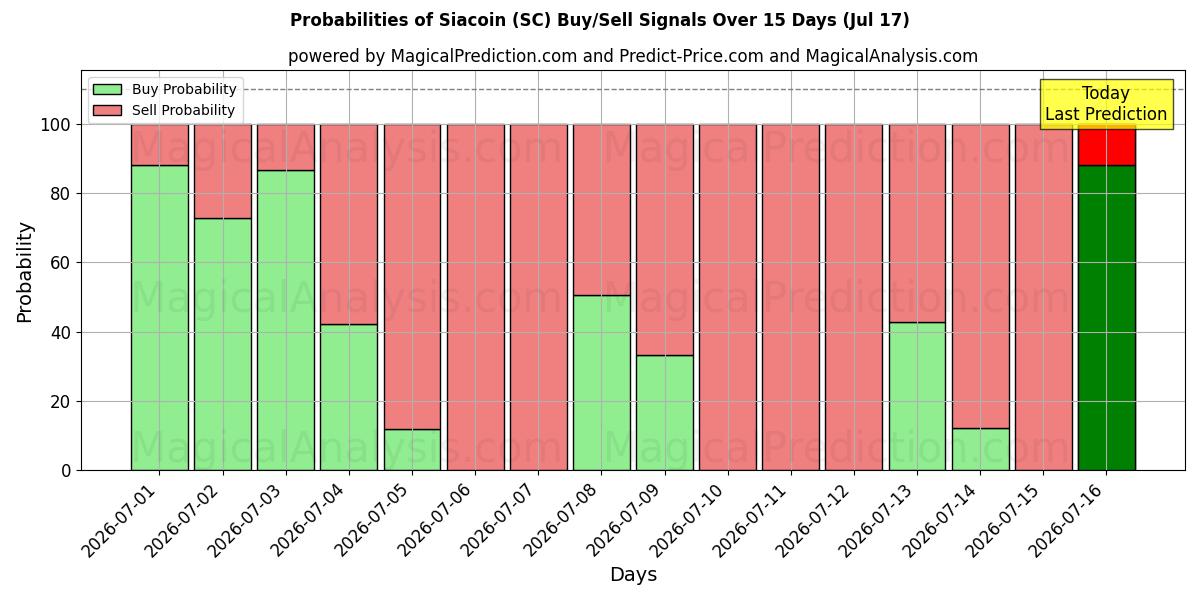 Probabilities of سياكوين (SC) Buy/Sell Signals Using Several AI Models Over 5 Days (17 Jul) 