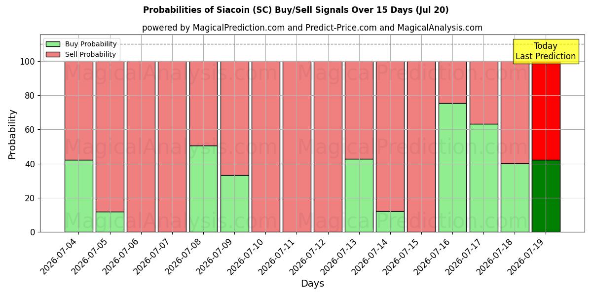 Probabilities of 시아코인 (SC) Buy/Sell Signals Using Several AI Models Over 5 Days (20 Jul) 
