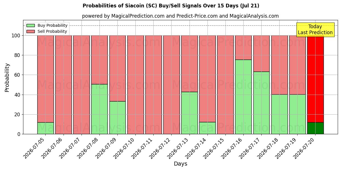 Probabilities of 西亚币 (SC) Buy/Sell Signals Using Several AI Models Over 5 Days (21 Jul) 