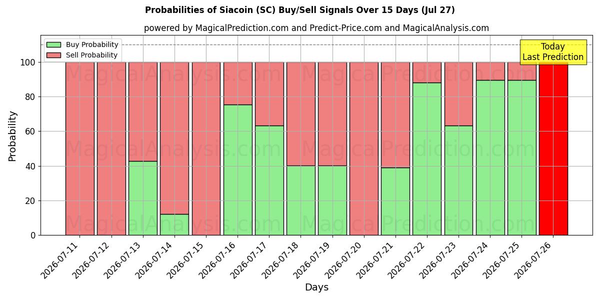 Probabilities of Siacoin (SC) Buy/Sell Signals Using Several AI Models Over 5 Days (27 Jul) 