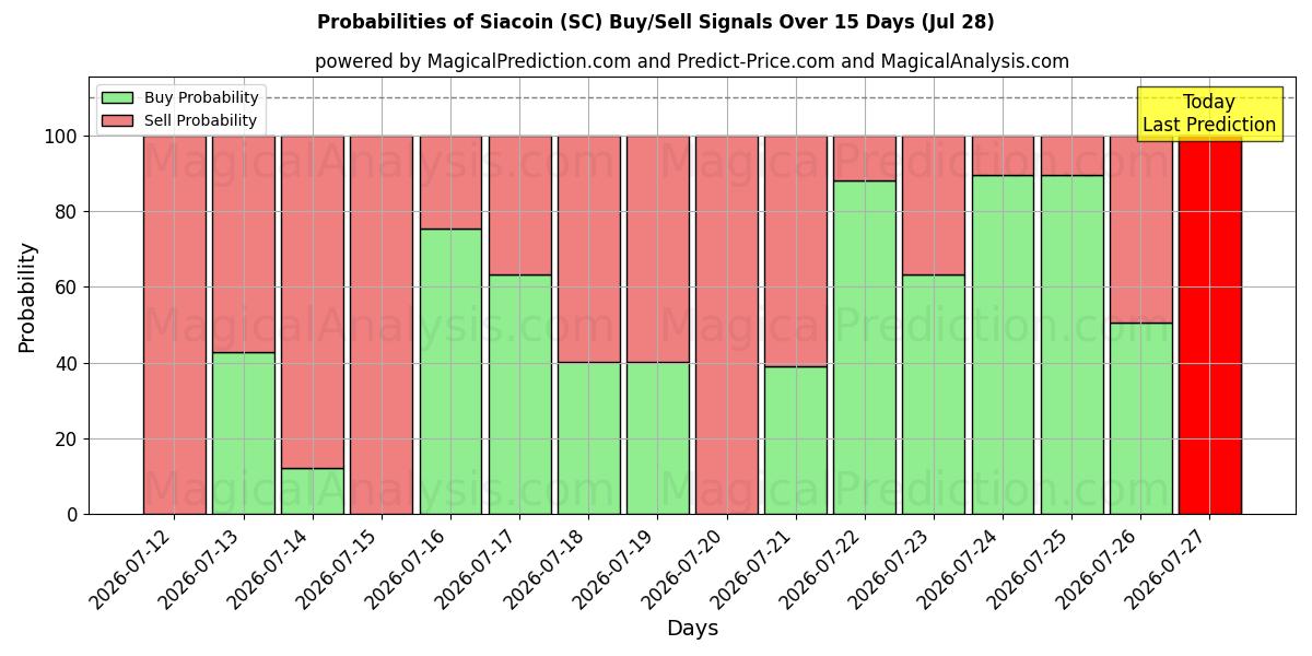 Probabilities of Siacoin (SC) Buy/Sell Signals Using Several AI Models Over 5 Days (28 Jul) 
