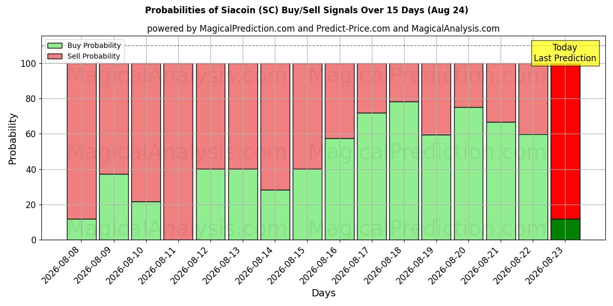 Probabilities of Siacoin (SC) Buy/Sell Signals Using Several AI Models Over 5 Days (11 Aug) 