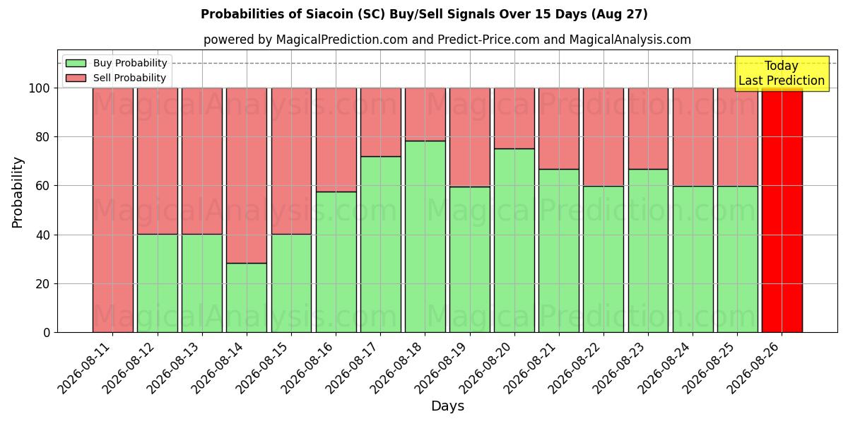 Probabilities of Siacoin (SC) Buy/Sell Signals Using Several AI Models Over 5 Days (27 Aug) 
