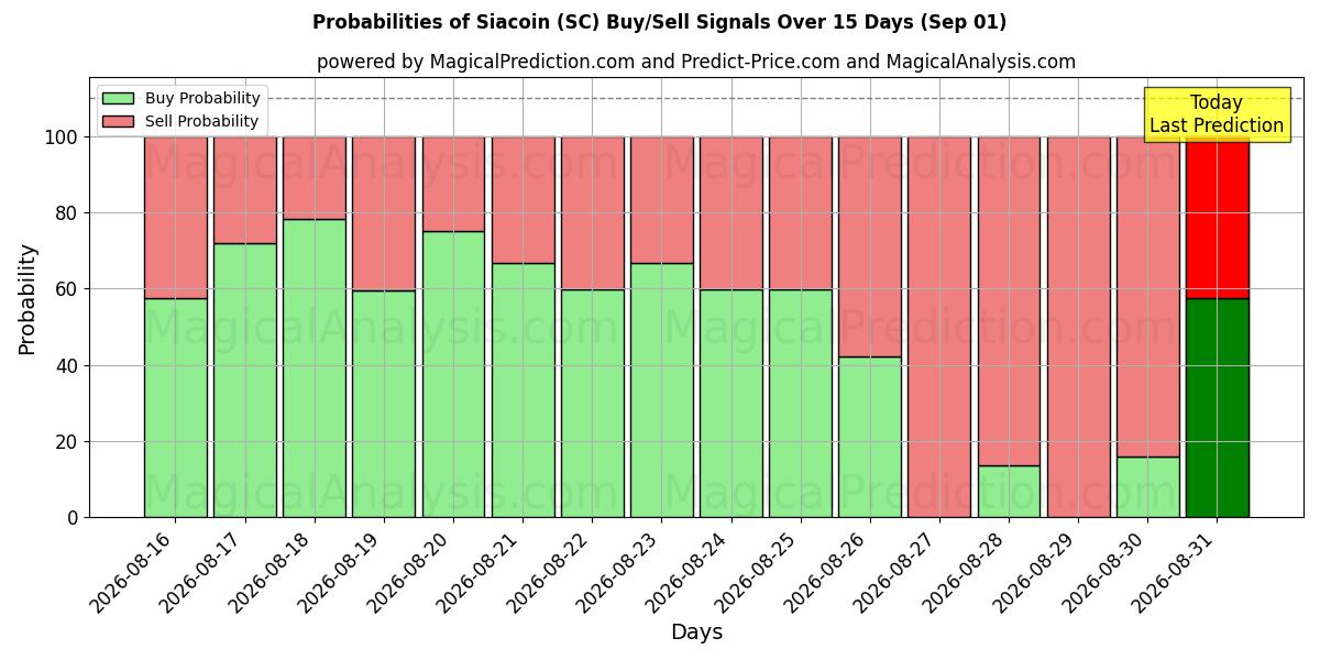 Probabilities of Siacoin (SC) Buy/Sell Signals Using Several AI Models Over 5 Days (01 Sep) 