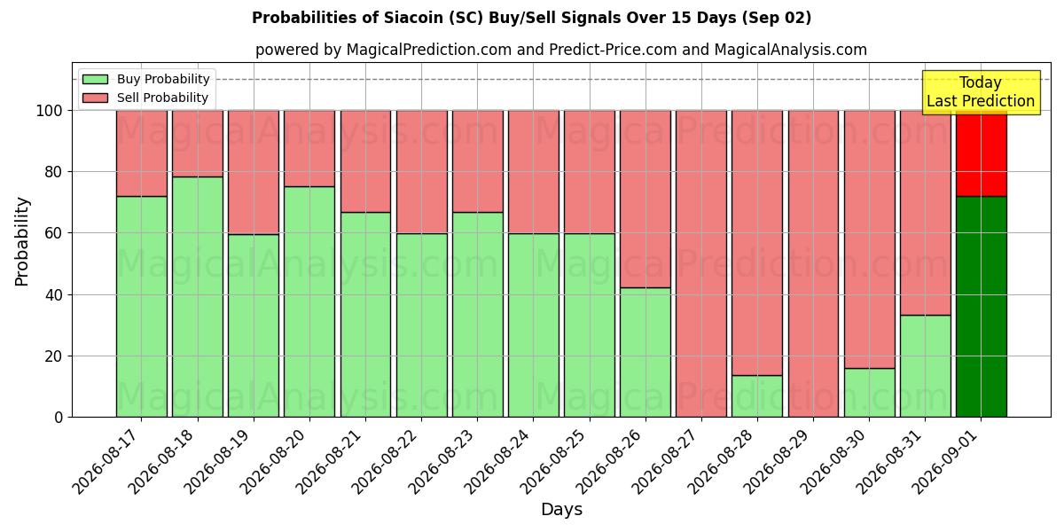 Probabilities of Siacoin (SC) Buy/Sell Signals Using Several AI Models Over 5 Days (02 Sep) 