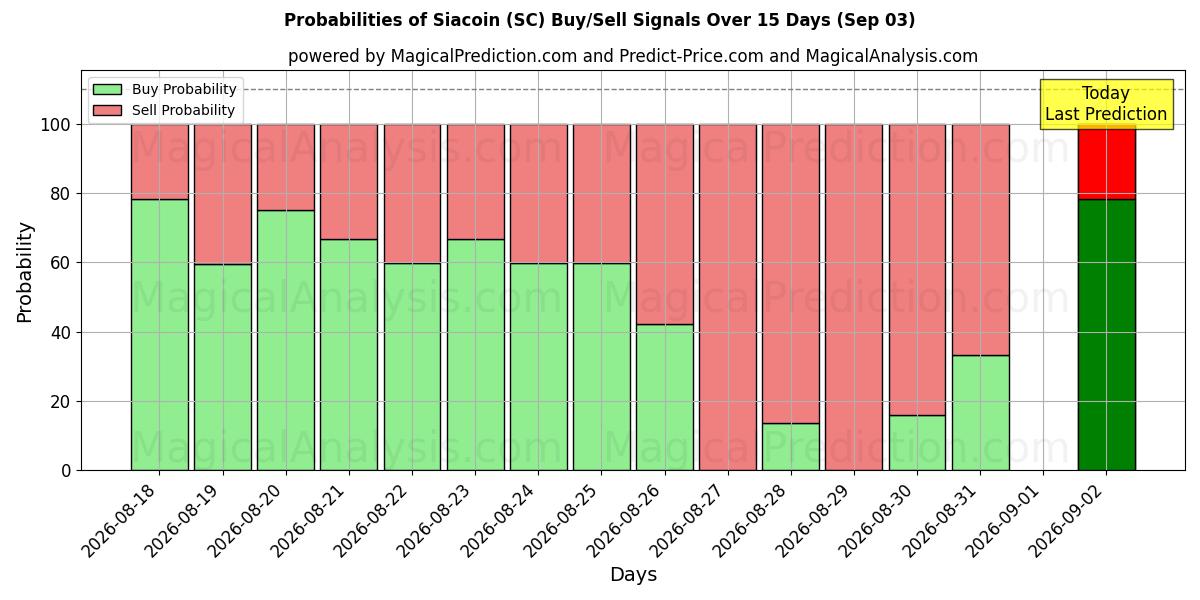 Probabilities of 시아코인 (SC) Buy/Sell Signals Using Several AI Models Over 5 Days (03 Sep) 